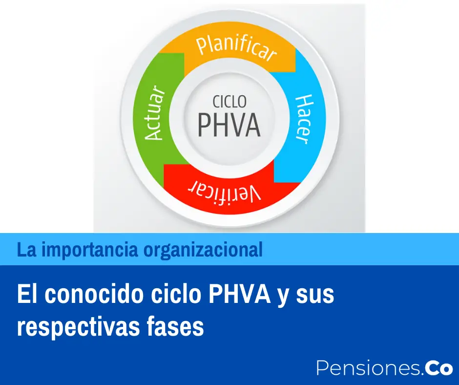 El conocido ciclo PHVA y sus respectivas fases